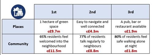 Table showing top 6 social values